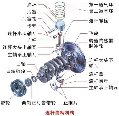 发动机曲柄连杆机构