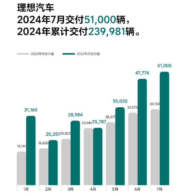 理想汽车2024年7月交付51000辆