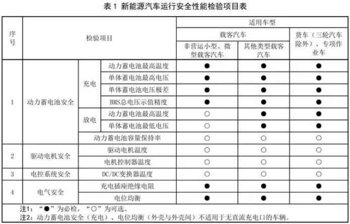 《新能源汽车运行安全性能检验规程》正式发布