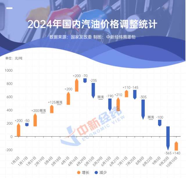 油价年内或第九涨，加满一箱预计多花4元