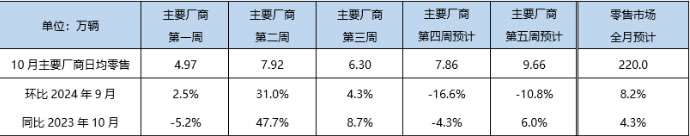 【预测】10月狭义乘用车零售预计220.0万辆，新能源预计115.0万辆